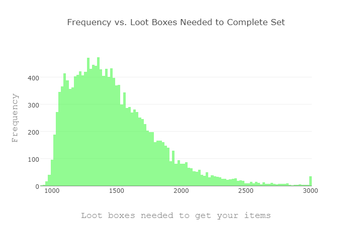 Plot showing a historgam of lootboxes you need to open the items